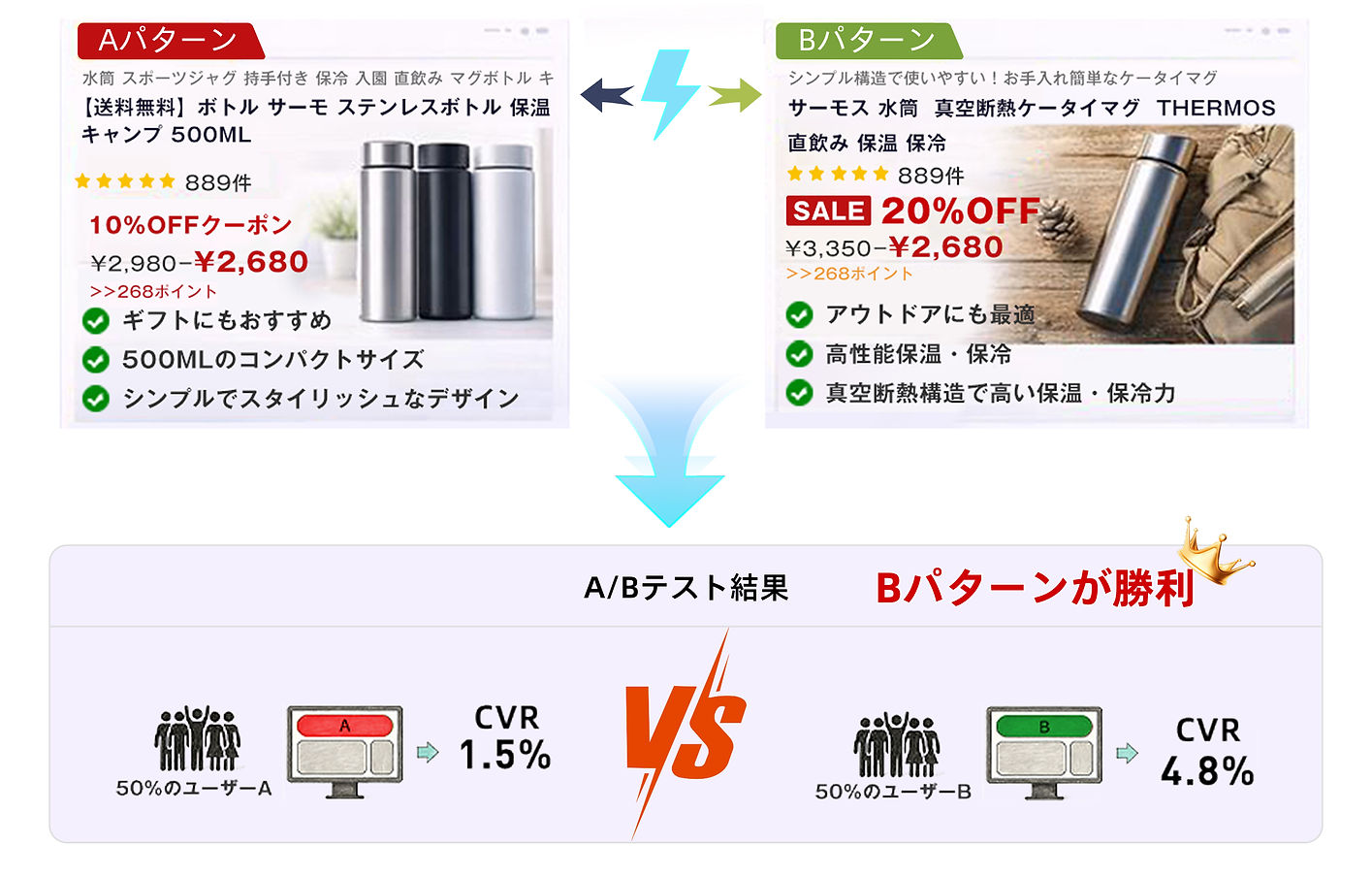 A/Bテスト