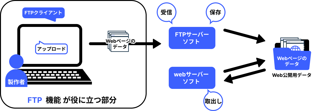 FTPとは